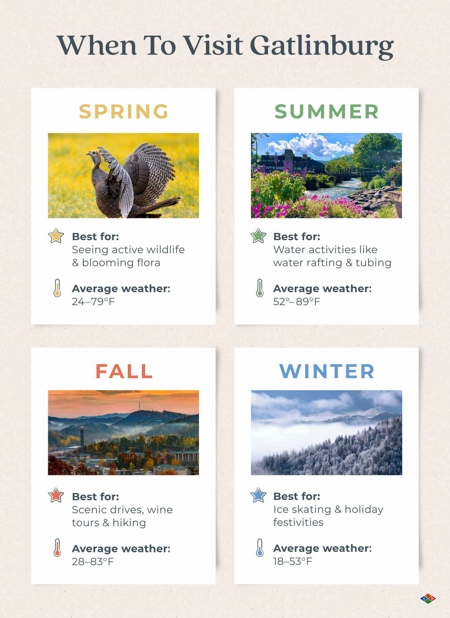 Graphic showcasing the ideal seasons for visiting Gatlinburg, Tennessee, along with average weather temperatures.