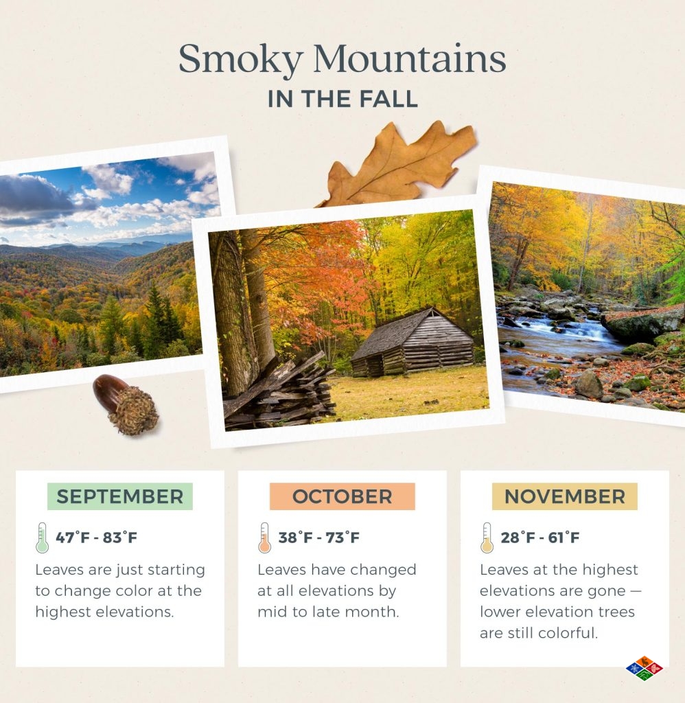 An overview of the temperature ranges in the Smoky Mountains from September to November. 