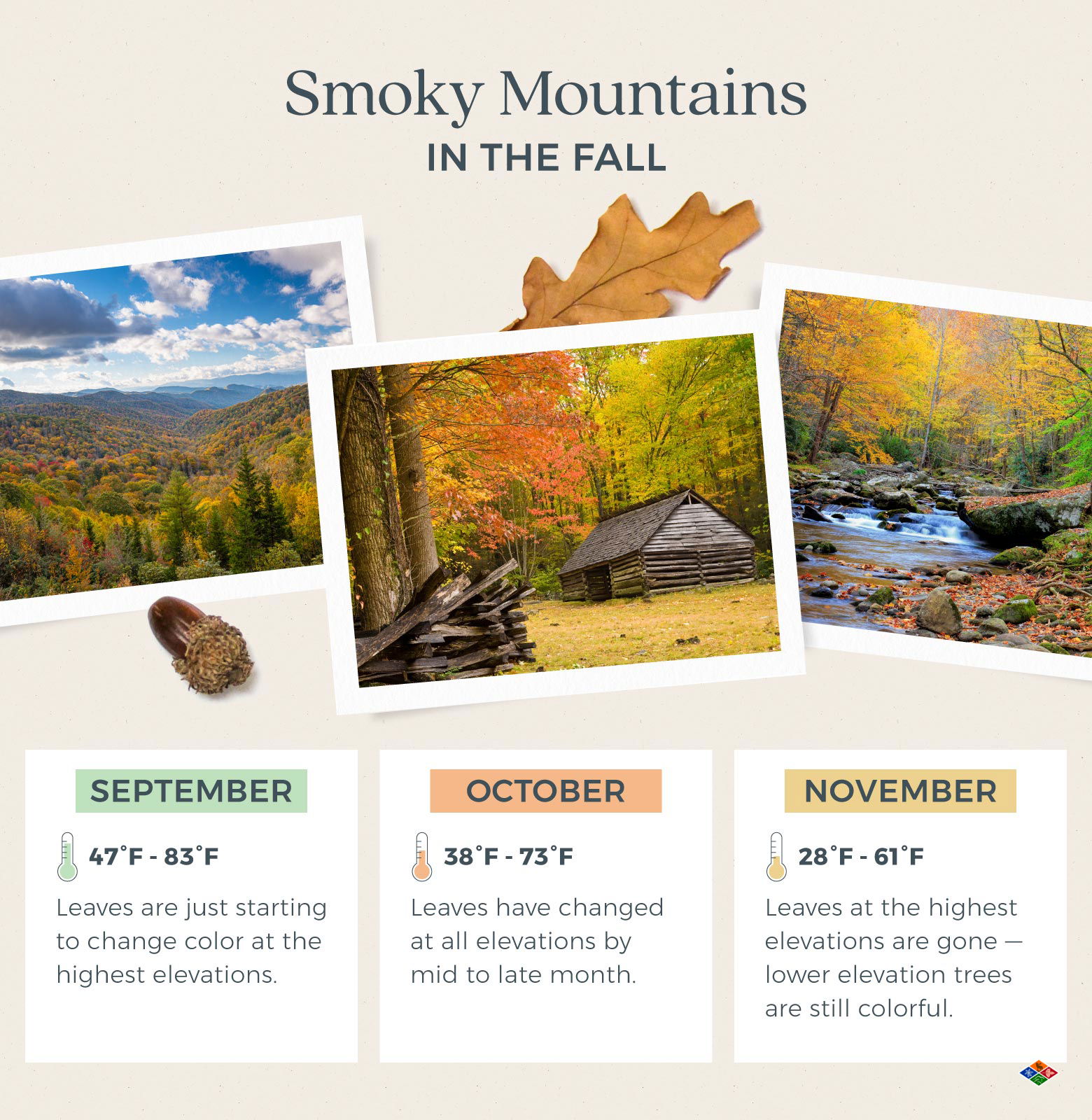 An overview of the temperature ranges in the Smoky Mountains from September to November. 