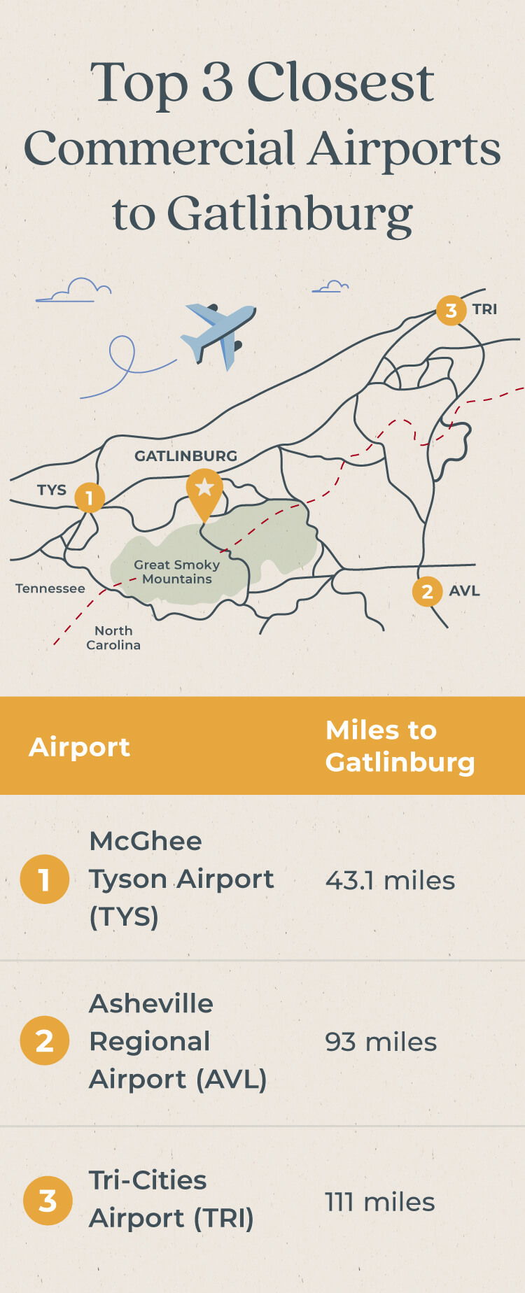 Summary of information on the top three closest commercial airports to Gatlinburg.